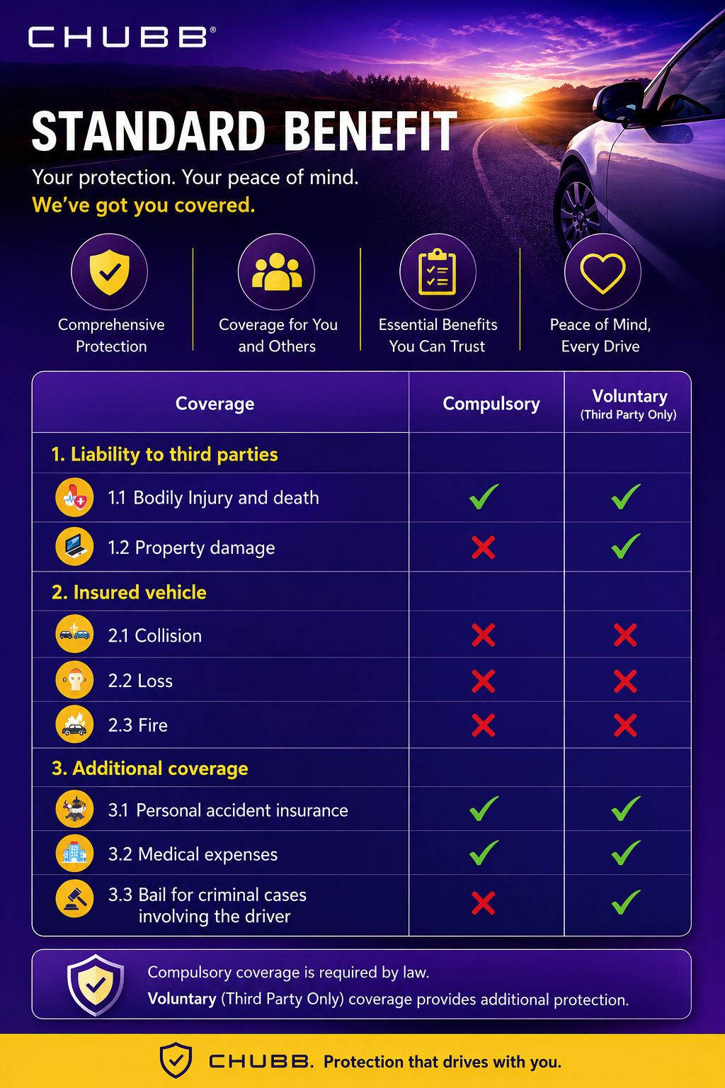 Standard Benefit Coverage - Compulsory and Voluntary